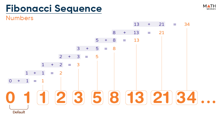 Fibonacci-Sequence-Numbers متتالية فيبوناتشي..!