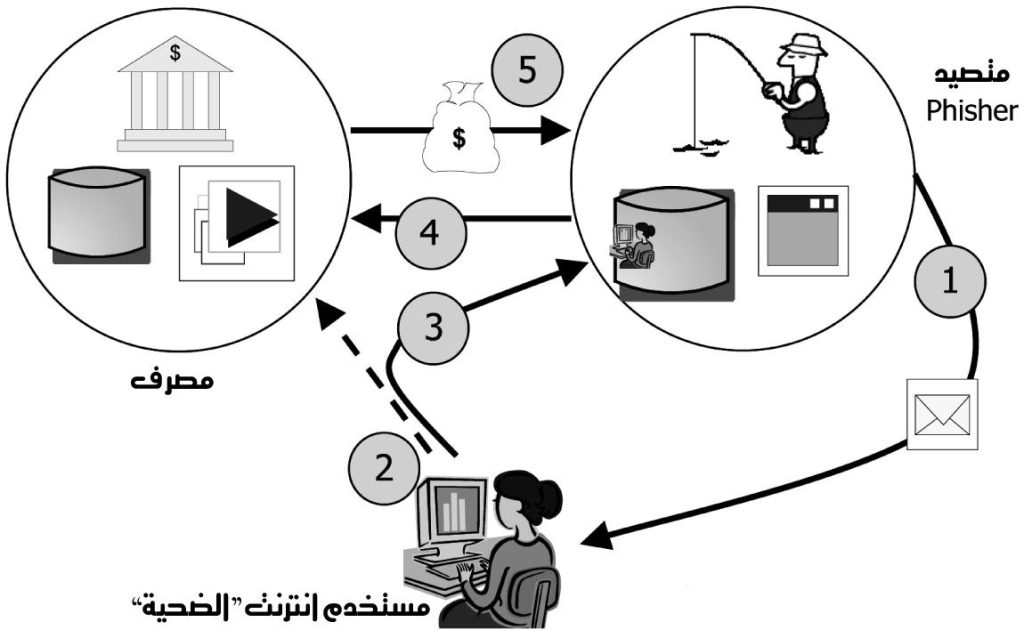 unnamed-1024x630 ما هو الإصطياد الإلكتروني؟ كيف يعمل؟ وماهي طرق الحماية منه؟